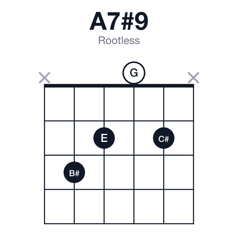 A7#9 rootless guitar chord diagram: A, C#, E, G, B#, played x3202x