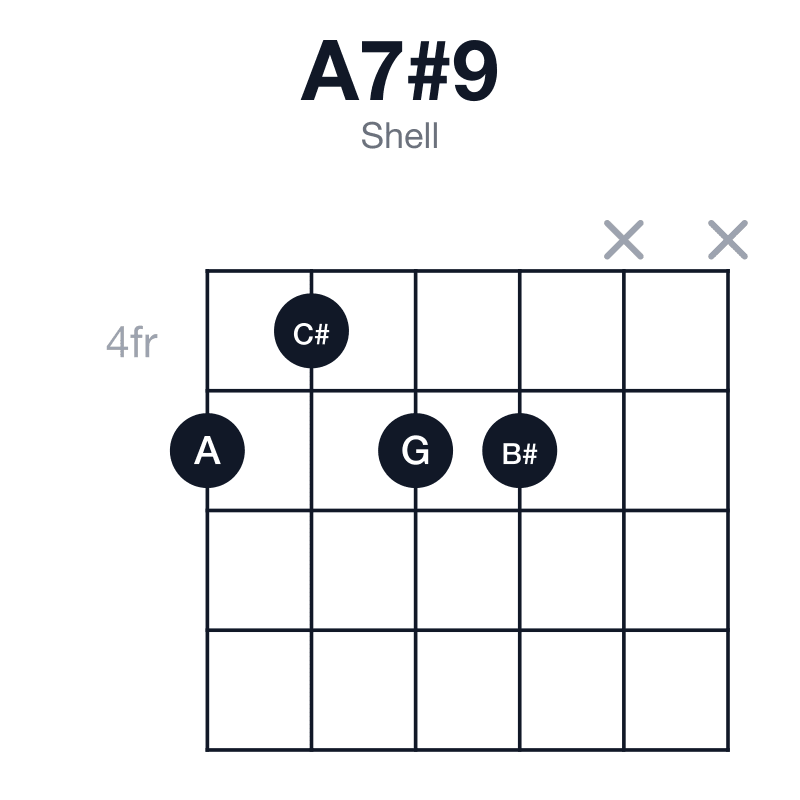 A7#9 shell guitar chord diagram: A, C#, E, G, B#, played 5455xx