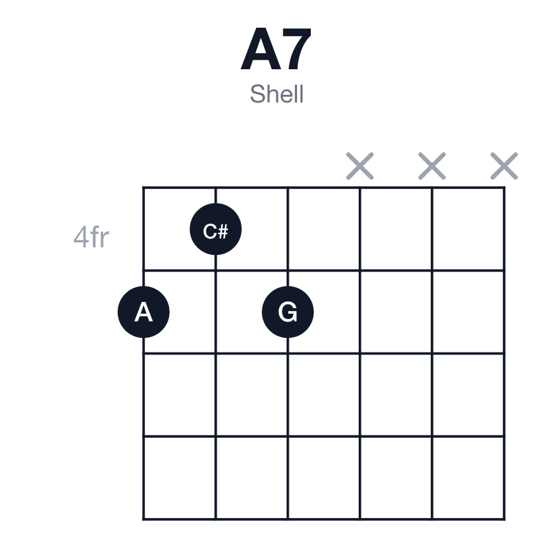 A7 shell guitar chord diagram: A, C#, E, G, played 545xxx