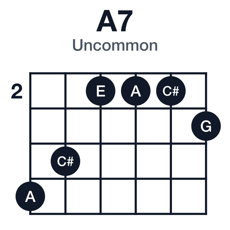 A7 uncommon guitar chord diagram: A, C#, E, G, played 542223