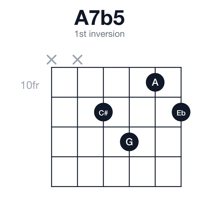 A7b5 1st inversion guitar chord diagram: A, C#, Eb, G, played x-x-11-12-10-11