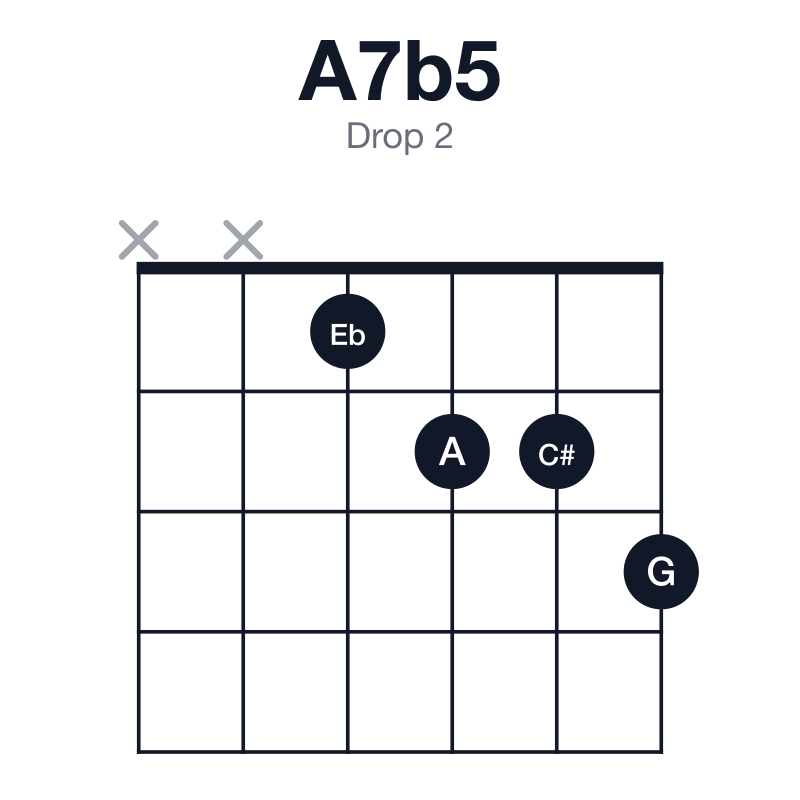 A7b5 drop 2 guitar chord diagram: A, C#, Eb, G, played xx1223