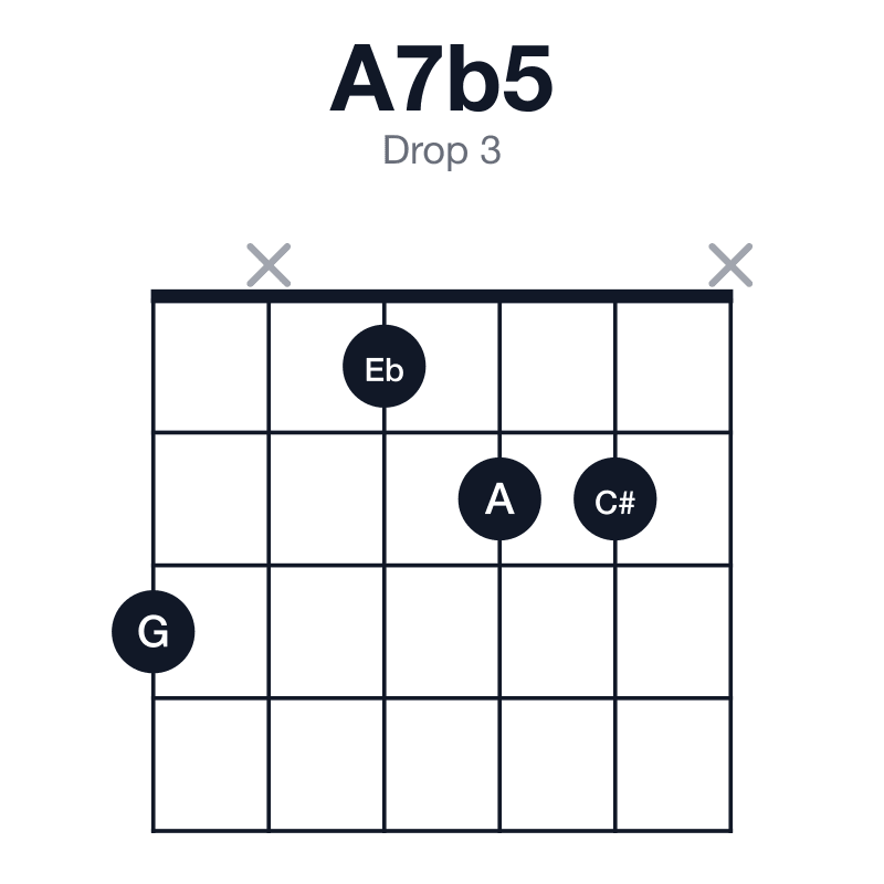 A7b5 drop 3 guitar chord diagram: A, C#, Eb, G, played 3x122x