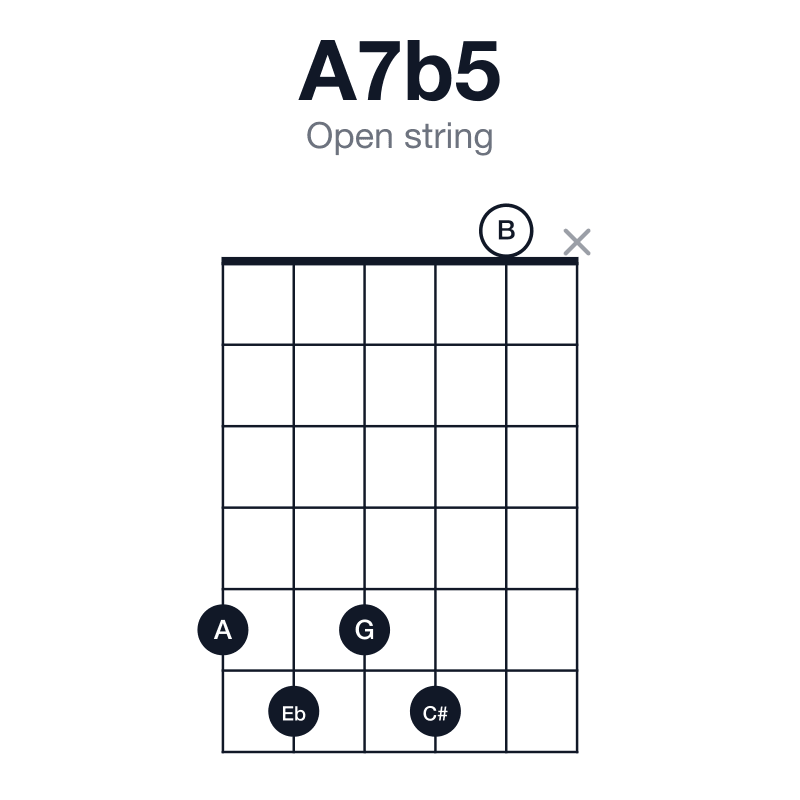 A7b5 open string guitar chord diagram: A, C#, Eb, G, played 56560x