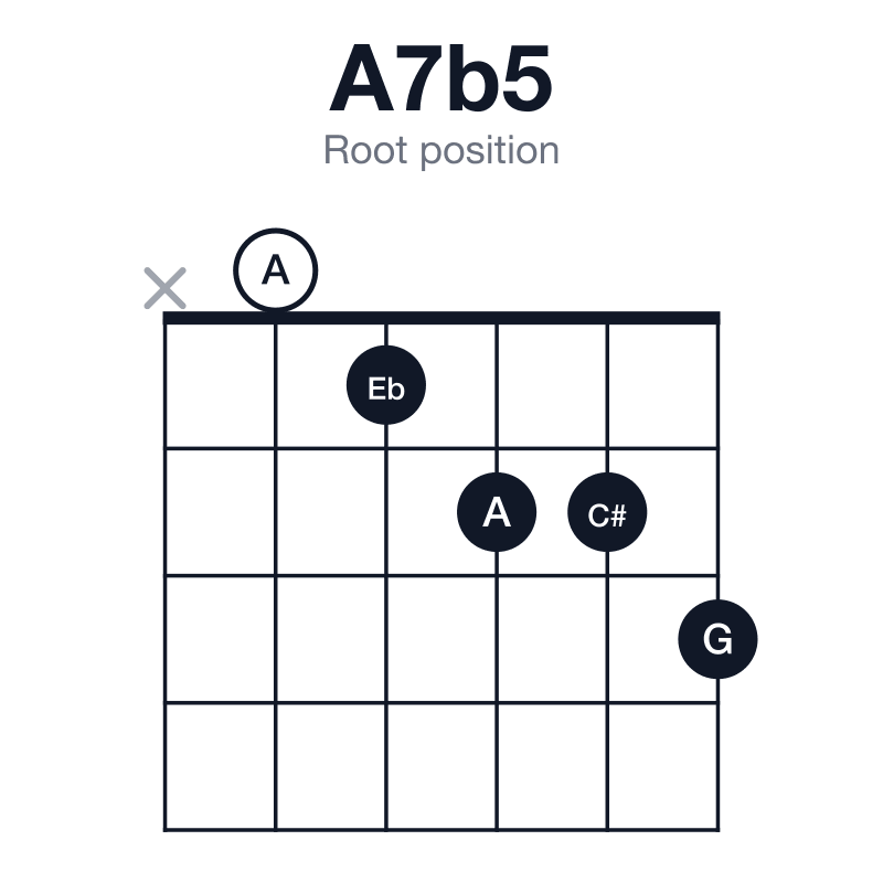 A7b5 root position guitar chord diagram: A, C#, Eb, G, played x01223