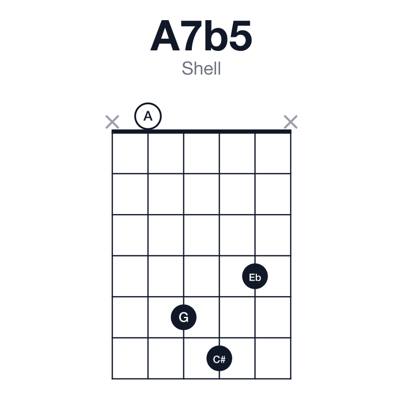 A7b5 shell guitar chord diagram: A, C#, Eb, G, played x0564x