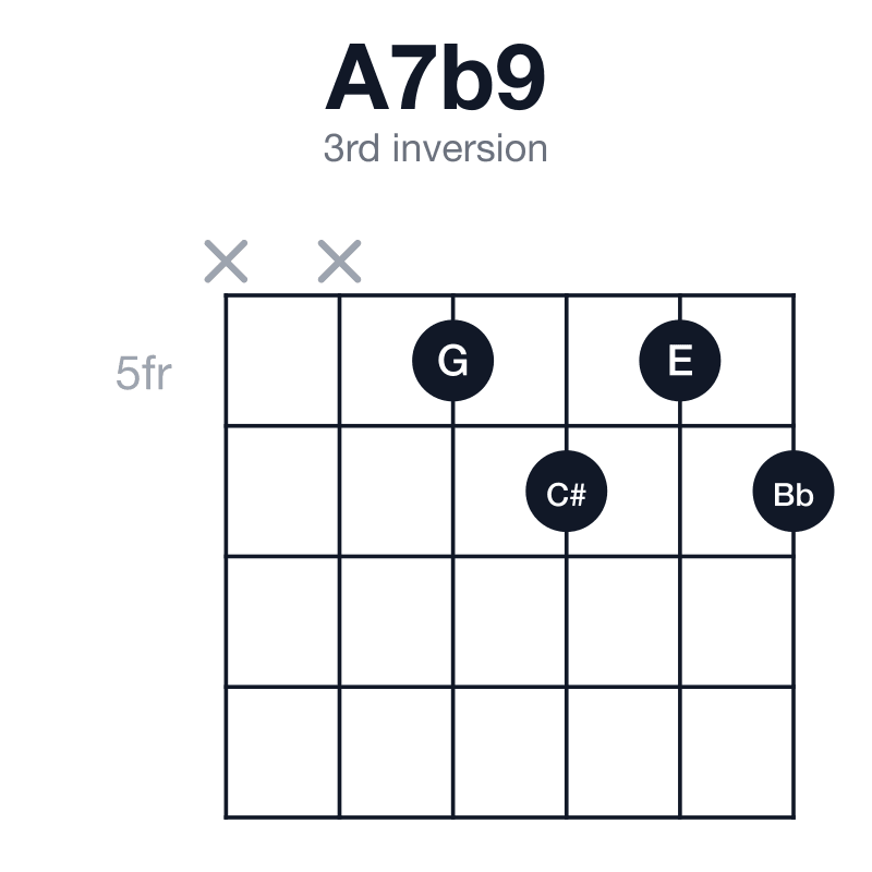 A7b9 3rd inversion guitar chord diagram: A, C#, E, G, Bb, played xx5656