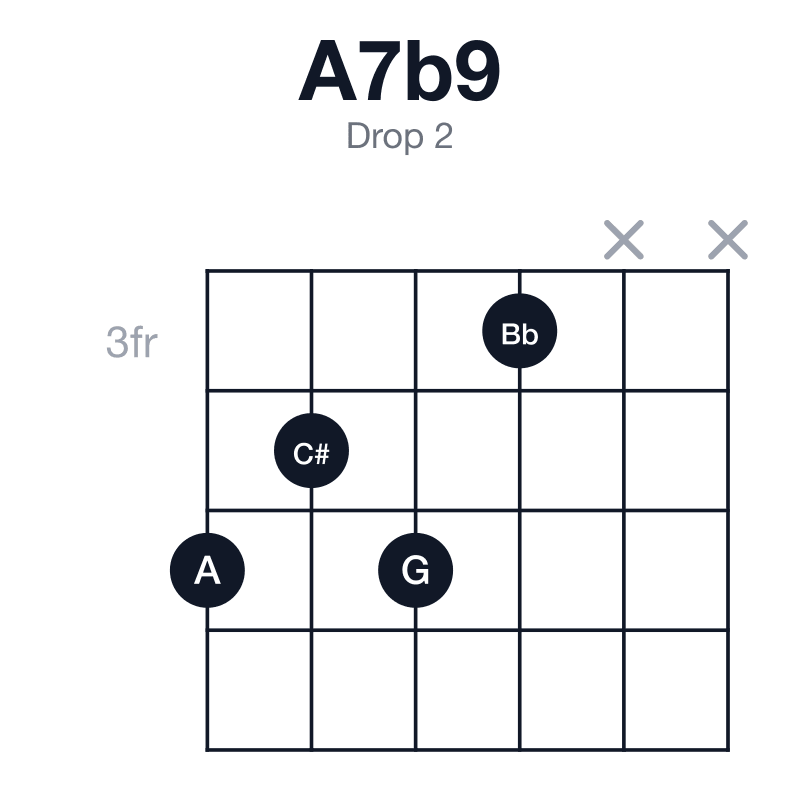 A7b9 drop 2 guitar chord diagram: A, C#, E, G, Bb, played 5453xx