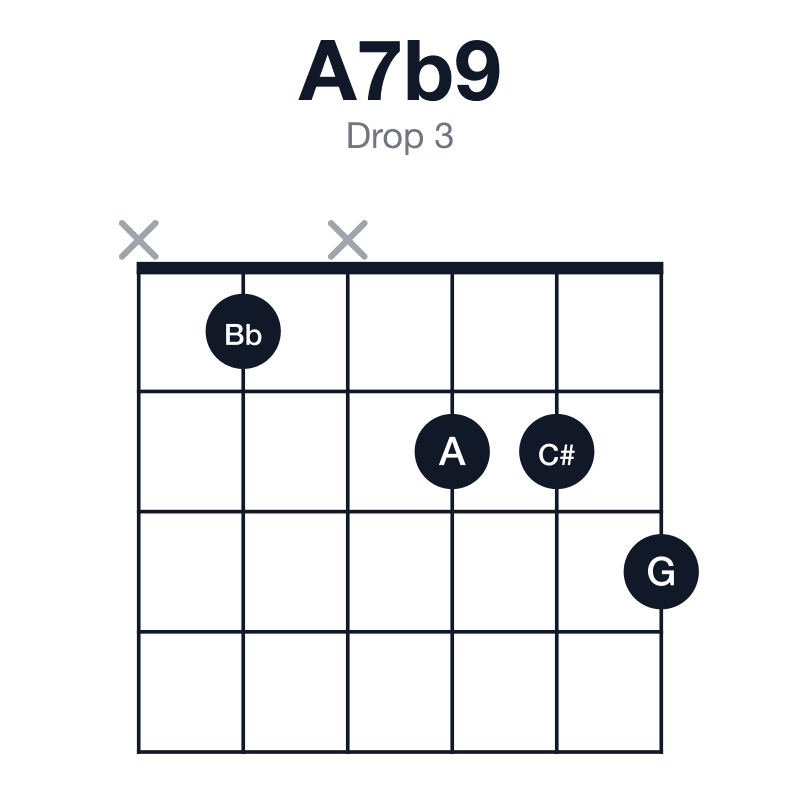 A7b9 drop 3 guitar chord diagram: A, C#, E, G, Bb, played x1x223