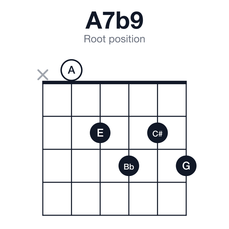 A7b9 root position guitar chord diagram: A, C#, E, G, Bb, played x02323