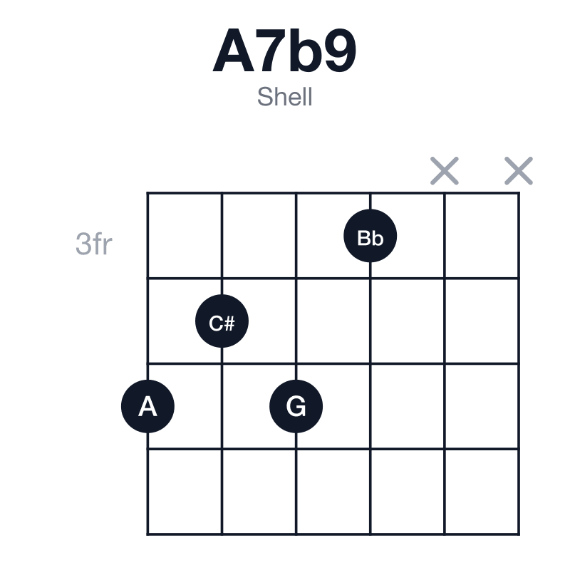 A7b9 shell guitar chord diagram: A, C#, E, G, Bb, played 5453xx