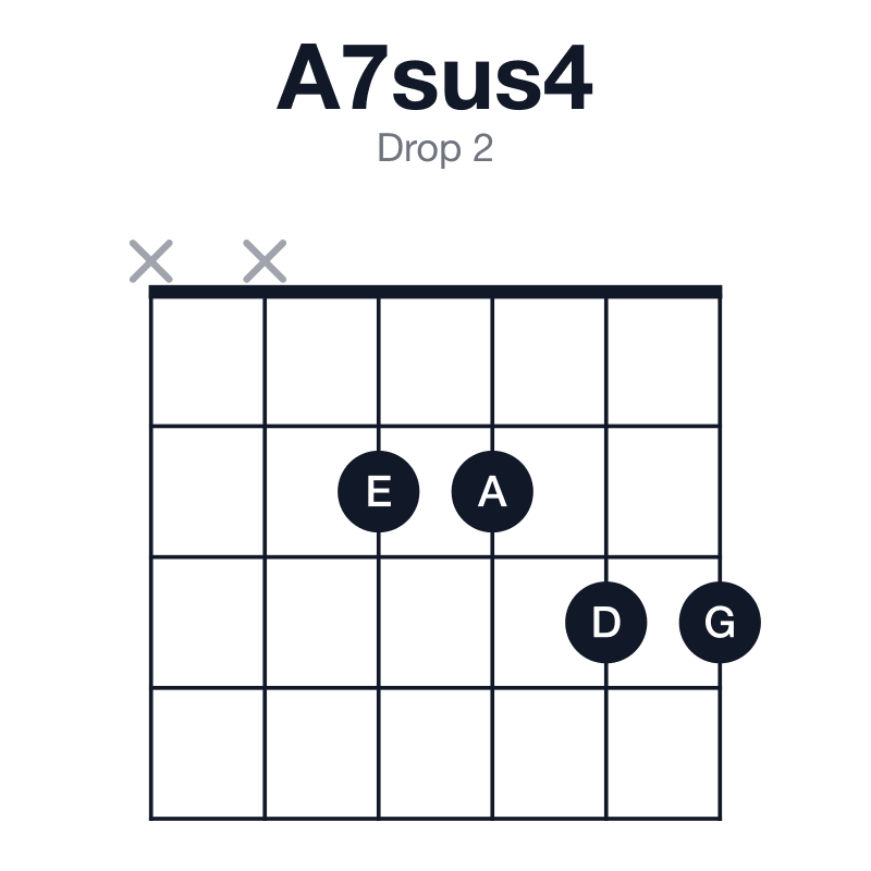 A7sus4 drop 2 guitar chord diagram: A, D, E, G, played xx2233