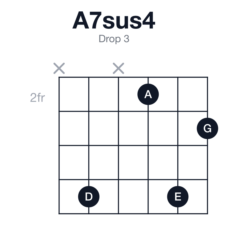 A7sus4 drop 3 guitar chord diagram: A, D, E, G, played x5x253