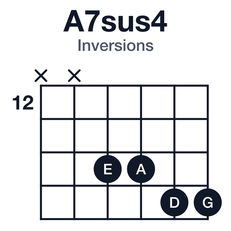 A7sus4 inversions guitar chord diagram: A, D, E, G, played x-x-14-14-15-15