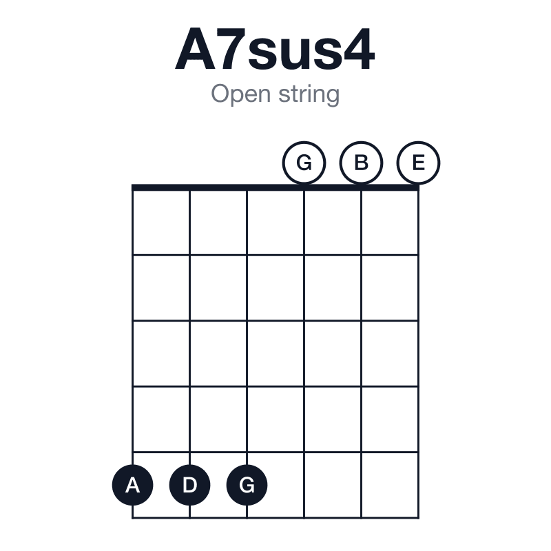 A7sus4 open string guitar chord diagram: A, D, E, G, played 555000