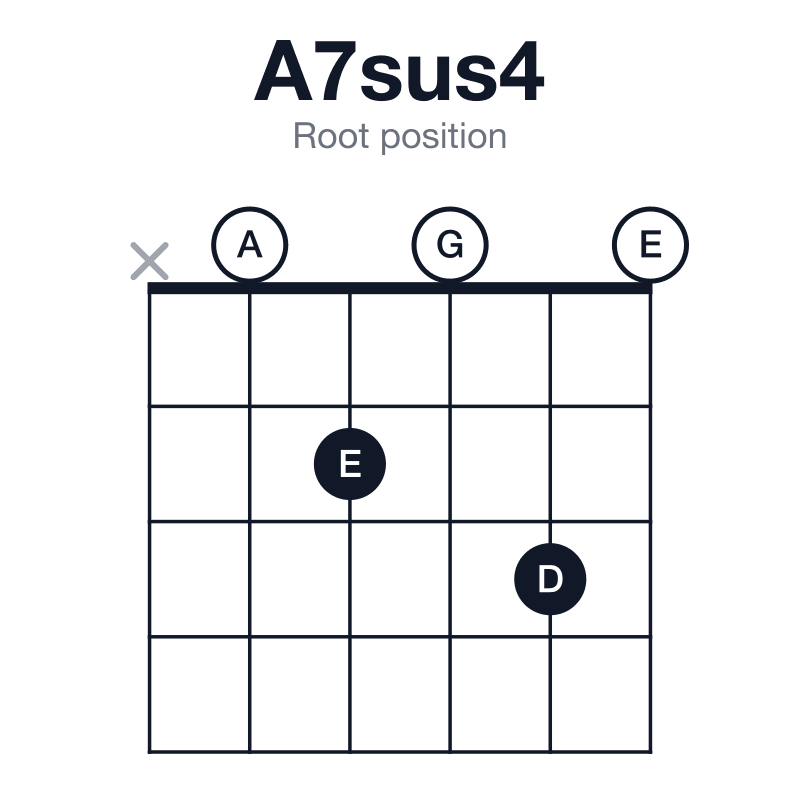 A7sus4 root position guitar chord diagram: A, D, E, G, played x02030