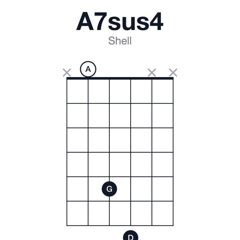 A7sus4 shell guitar chord diagram: A, D, E, G, played x057xx