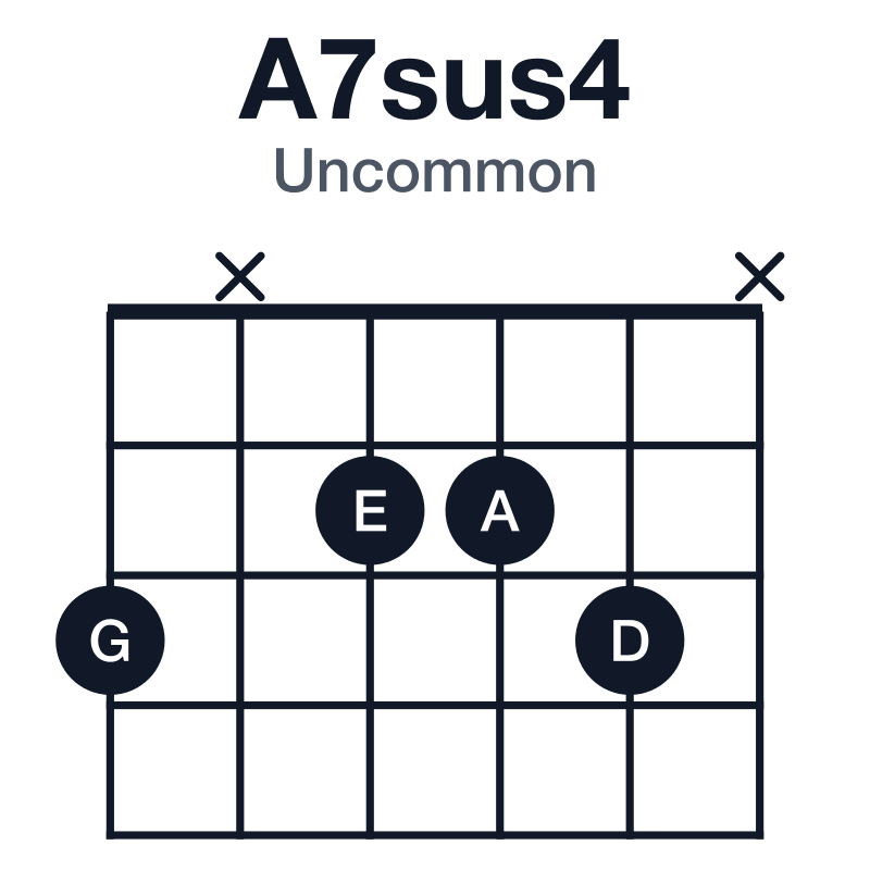A7sus4 uncommon guitar chord diagram: A, D, E, G, played 3x223x
