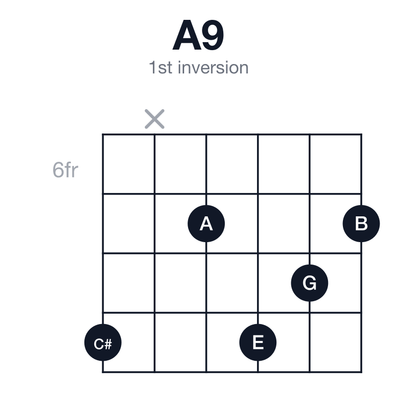 A9 1st inversion guitar chord diagram: A, C#, E, G, B, played 9x7987