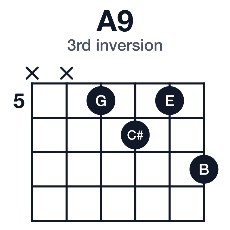 A9 3rd inversion guitar chord diagram: A, C#, E, G, B, played xx5657