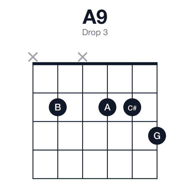 A9 drop 3 guitar chord diagram: A, C#, E, G, B, played x2x223