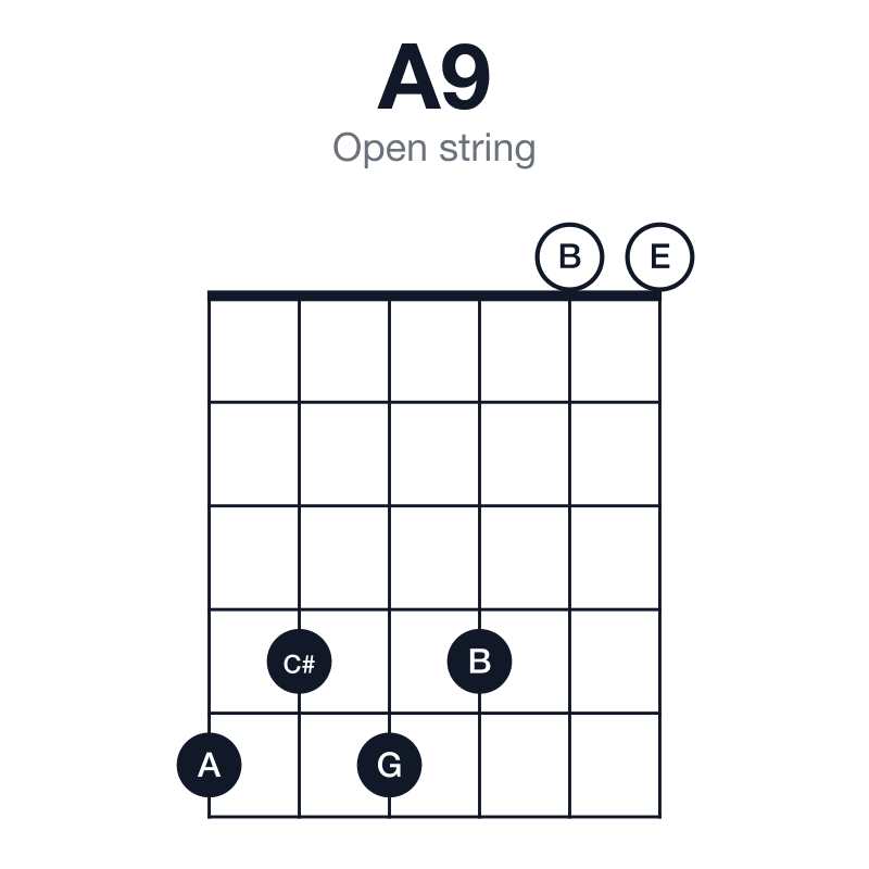 A9 open string guitar chord diagram: A, C#, E, G, B, played 545400