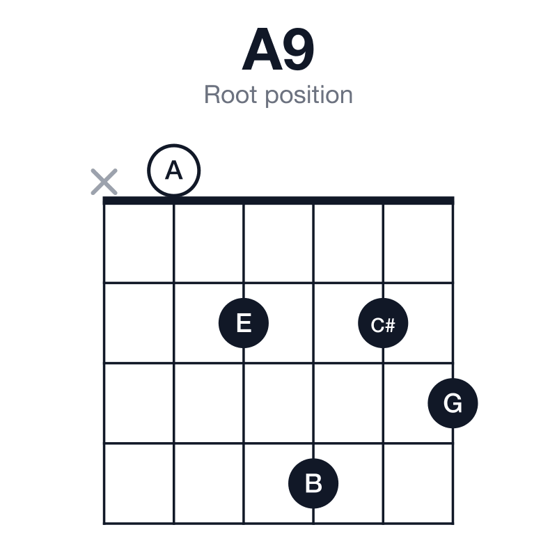 A9 root position guitar chord diagram: A, C#, E, G, B, played x02423