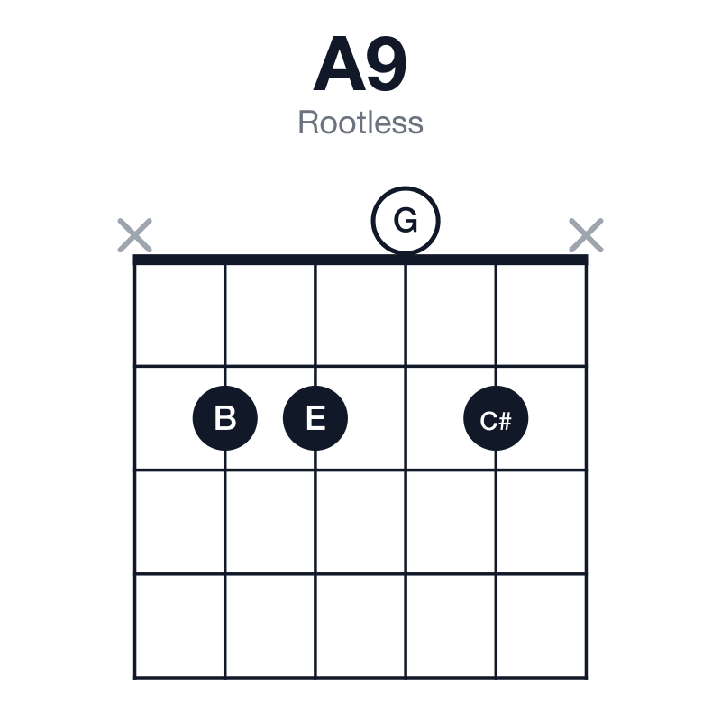A9 rootless guitar chord diagram: A, C#, E, G, B, played x2202x