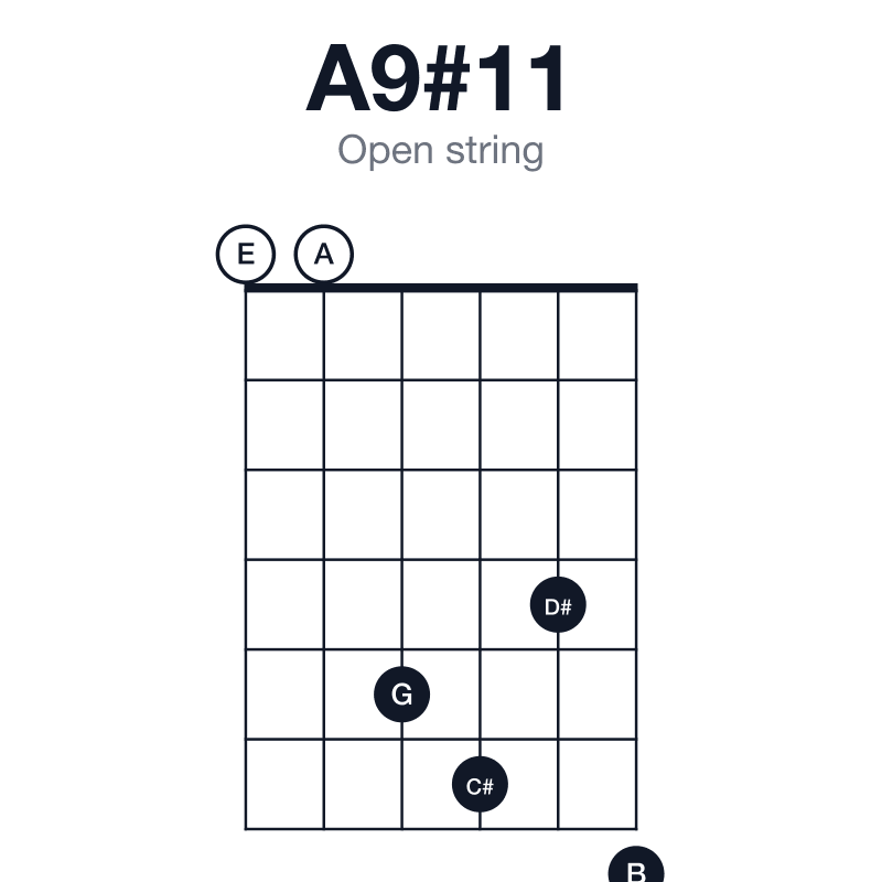 A9#11 open string guitar chord diagram: A, C#, E, G, B, D#, played 005647