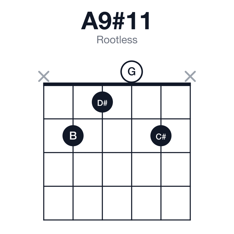 A9#11 rootless guitar chord diagram: A, C#, E, G, B, D#, played x2102x
