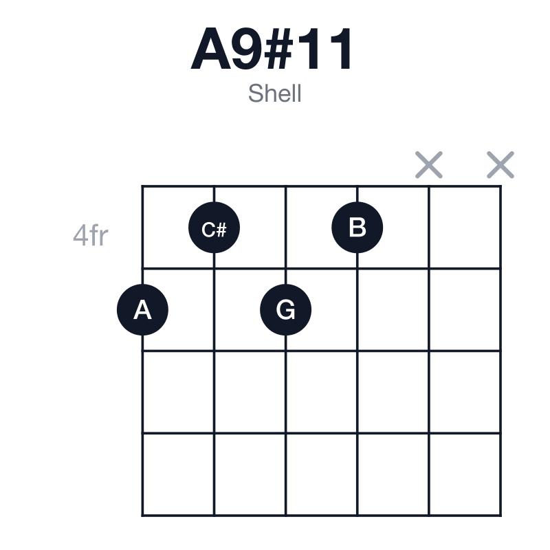 A9#11 shell guitar chord diagram: A, C#, E, G, B, D#, played 5454xx