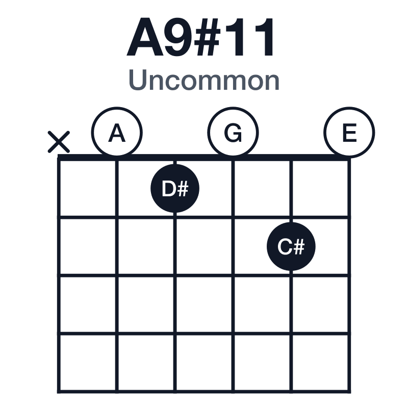 A9#11 uncommon guitar chord diagram: A, C#, E, G, B, D#, played x01020
