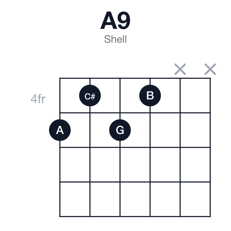 A9 shell guitar chord diagram: A, C#, E, G, B, played 5454xx