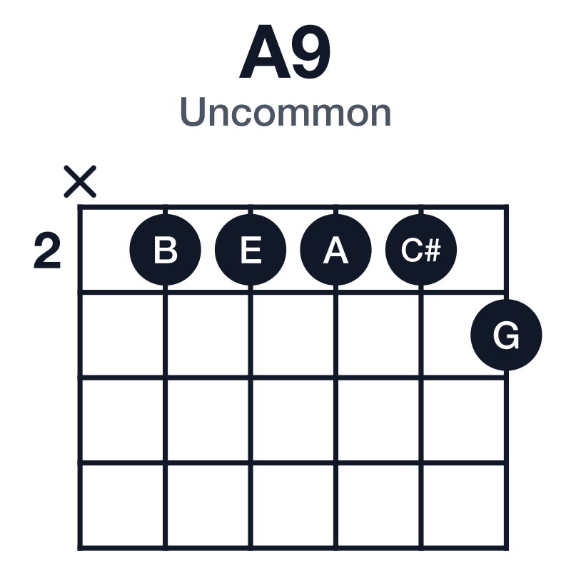 A9 uncommon guitar chord diagram: A, C#, E, G, B, played x22223