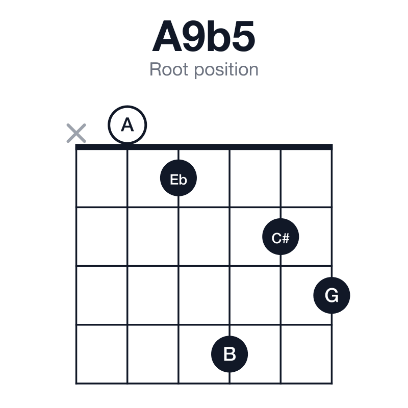 A9b5 root position guitar chord diagram: A, C#, Eb, G, B, played x01423