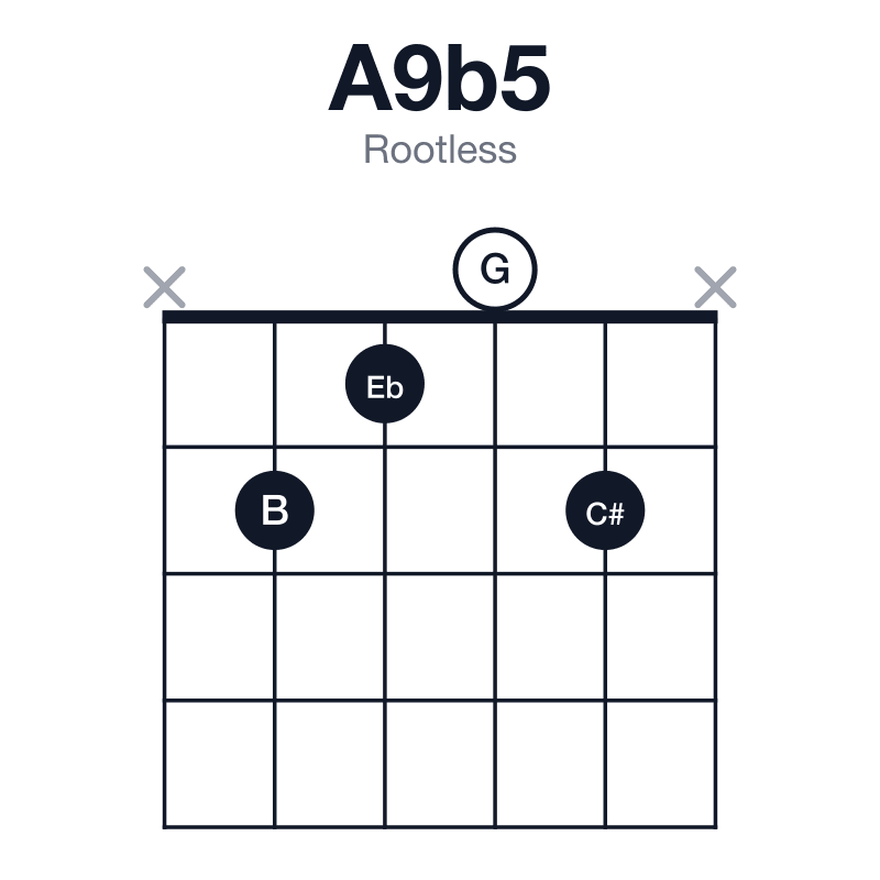 A9b5 rootless guitar chord diagram: A, C#, Eb, G, B, played x2102x
