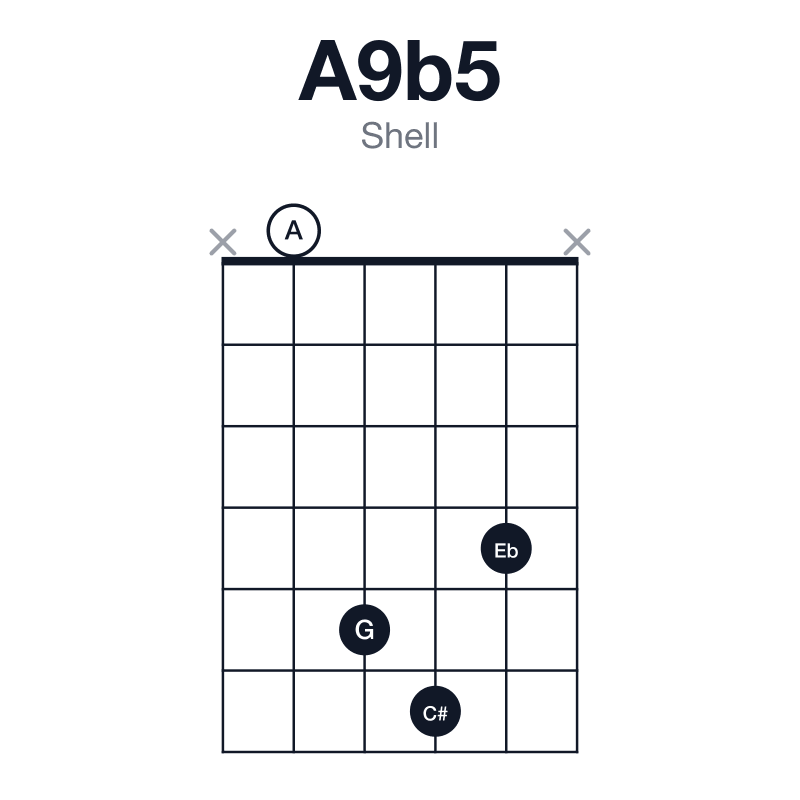 A9b5 shell guitar chord diagram: A, C#, Eb, G, B, played x0564x