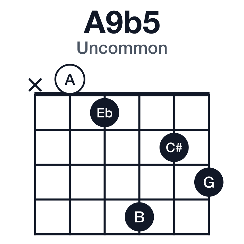 A9b5 uncommon guitar chord diagram: A, C#, Eb, G, B, played x01423