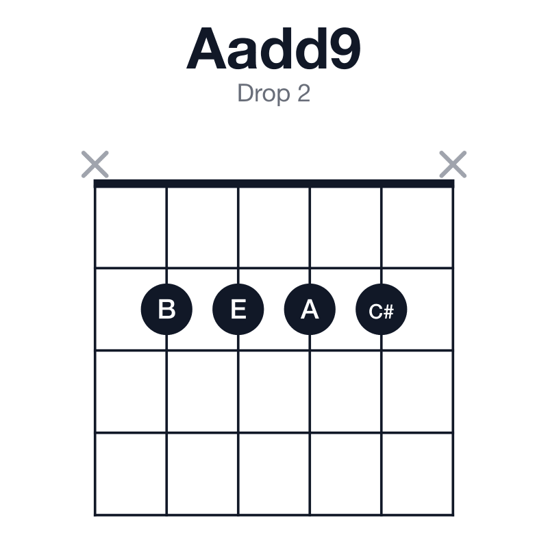 Aadd9 drop 2 guitar chord diagram: A, C#, E, B, played x2222x