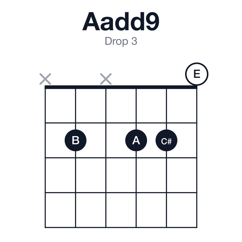 Aadd9 drop 3 guitar chord diagram: A, C#, E, B, played x2x220