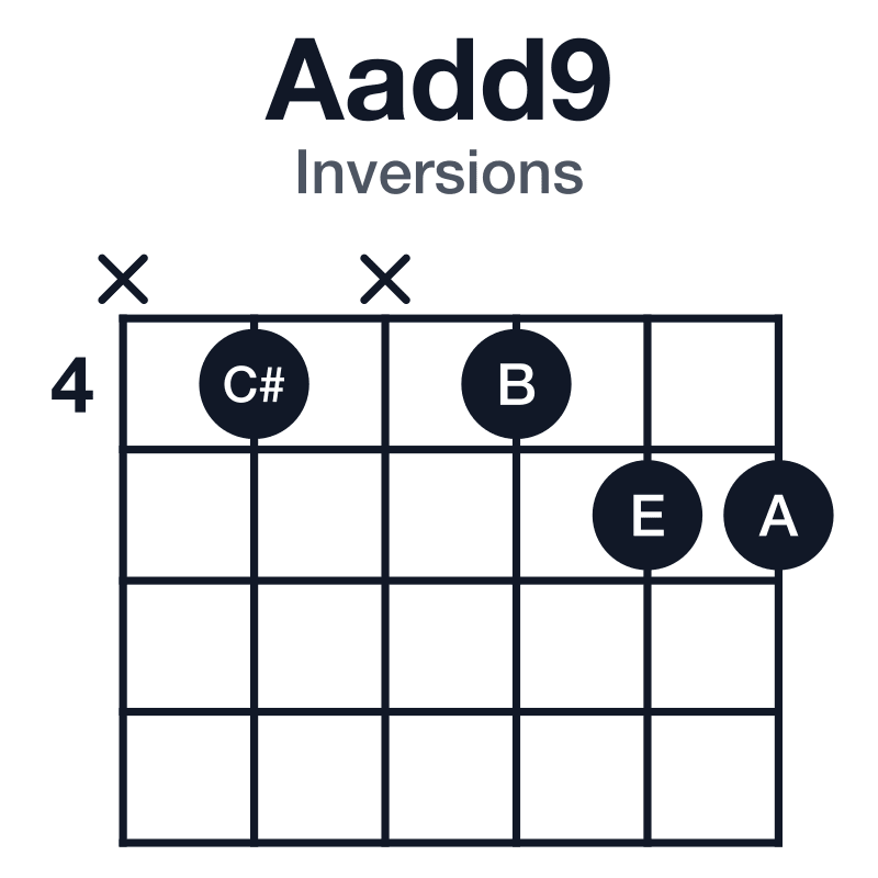 Aadd9 inversions guitar chord diagram: A, C#, E, B, played x4x455