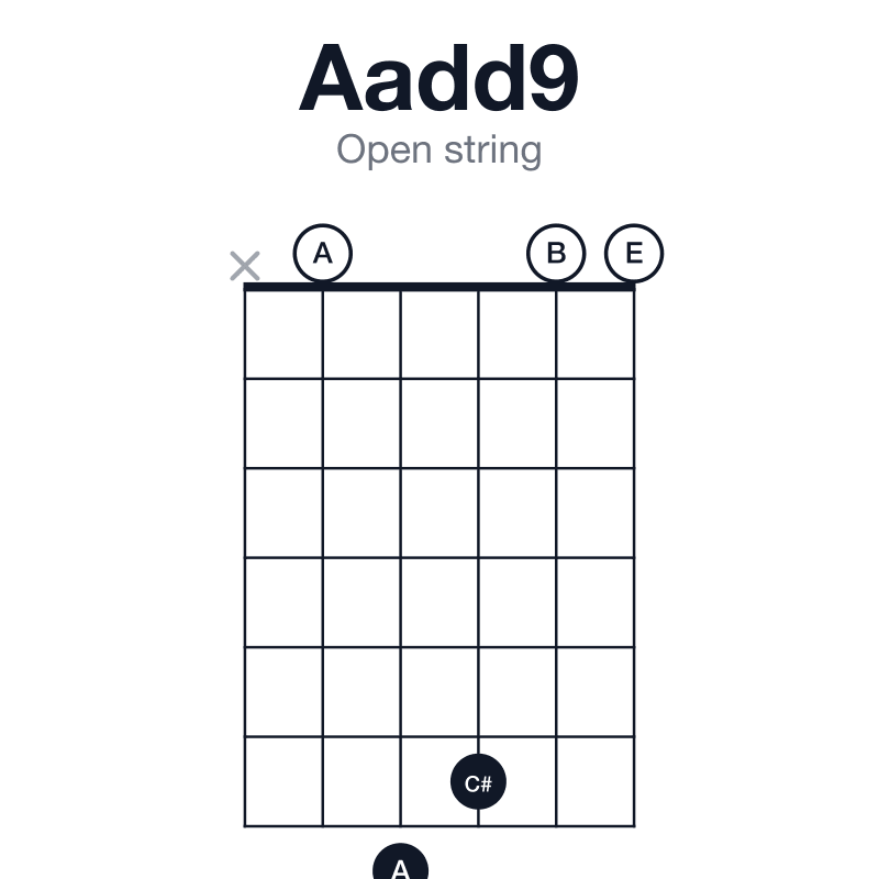 Aadd9 open string guitar chord diagram: A, C#, E, B, played x07600
