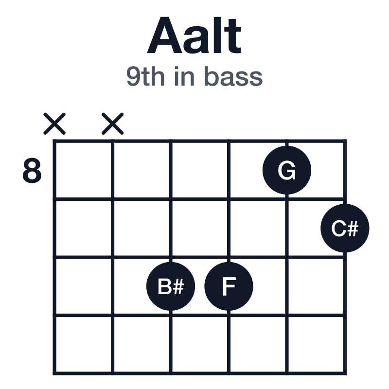 Aalt 9th in bass guitar chord diagram: A, C#, G, B#, F, played x-x-10-10-8-9