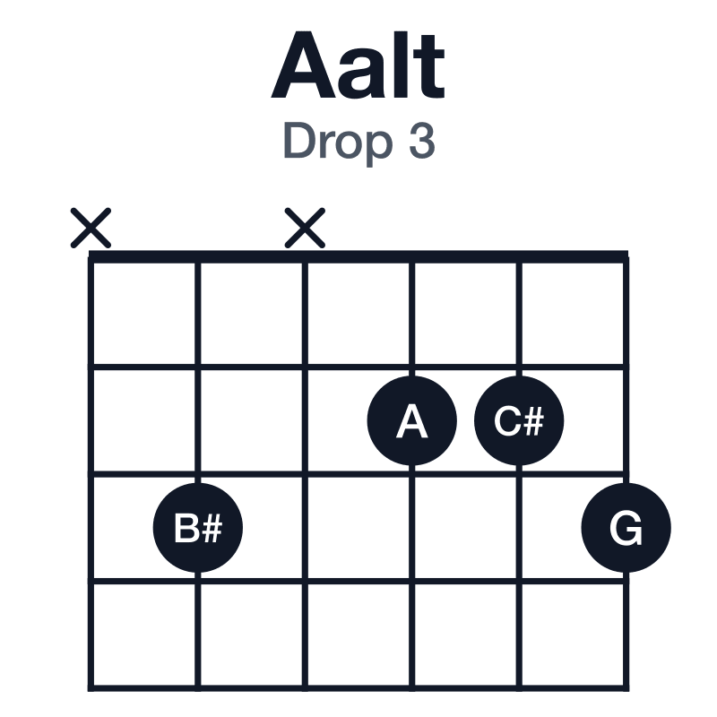Aalt drop 3 guitar chord diagram: A, C#, G, B#, F, played x3x223