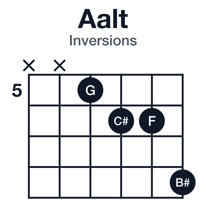 Aalt inversions guitar chord diagram: A, C#, G, B#, F, played xx5668