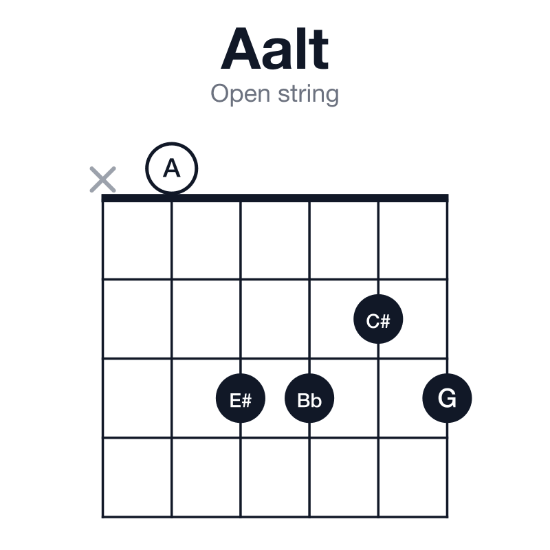 Aalt open string guitar chord diagram: A, C#, E#, G, Bb, played x03323