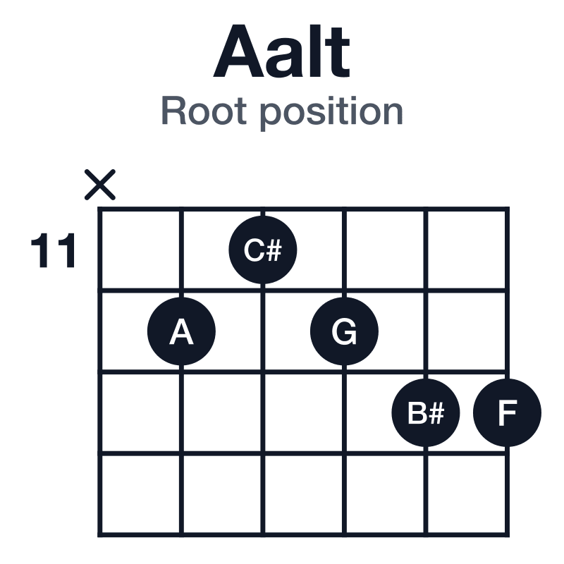Aalt root position guitar chord diagram: A, C#, G, B#, F, played x-12-11-12-13-13