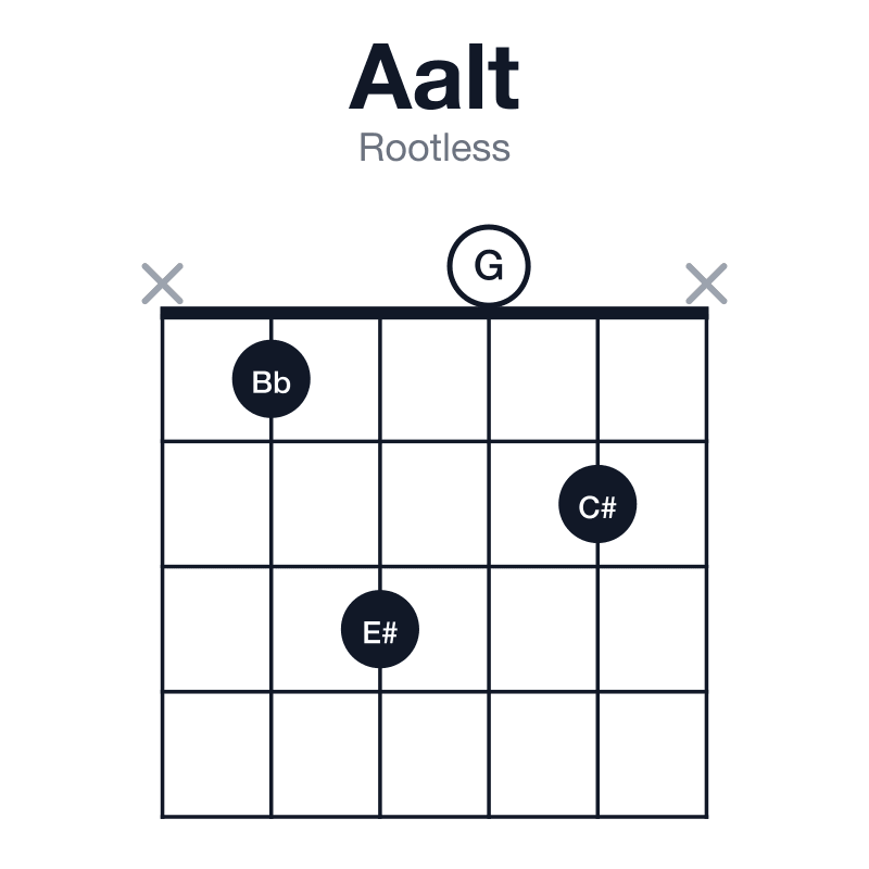 Aalt rootless guitar chord diagram: A, C#, E#, G, Bb, played x1302x