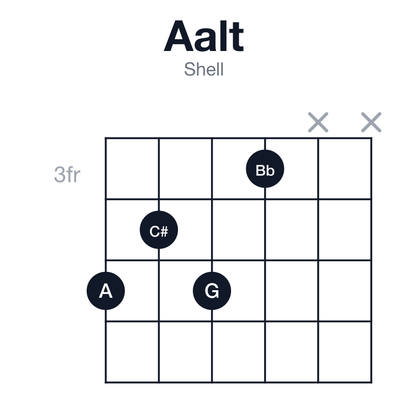Aalt shell guitar chord diagram: A, C#, E#, G, Bb, played 5453xx