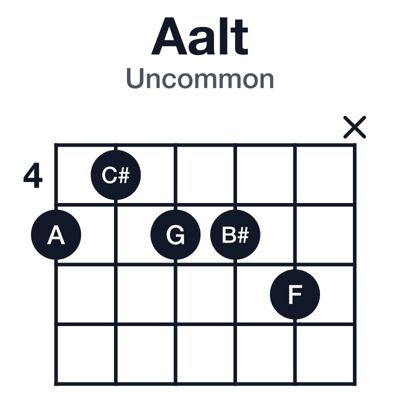 Aalt uncommon guitar chord diagram: A, C#, G, B#, F, played 54556x